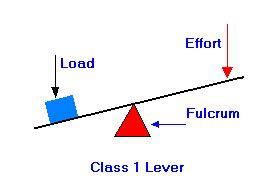 First-Class Levers - Simple Machines