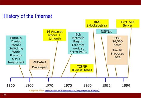 A Very Brief History of Early Digital Networking - ppt download