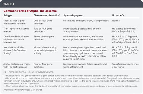 Alpha- and Beta-thalassemia: Rapid Evidence Review | AAFP