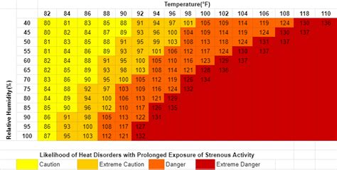 Heat Index Calculator | Heat Index Definition, Formula, Chart