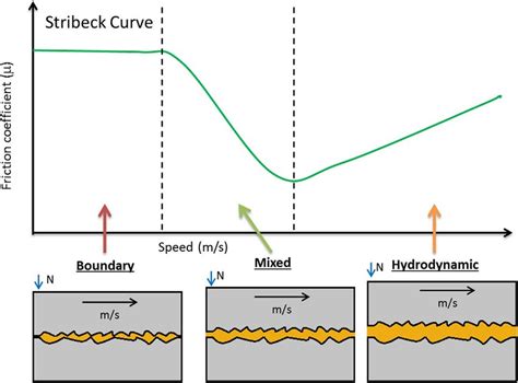 Hydrodynamic Lubrication Regime – About Tribology