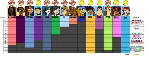 Total Drama All-Stars Progress Chart by bad-asp on DeviantArt