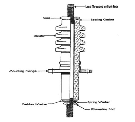 Electrical Bushings - Types, Purpose and Construction with Diagrams