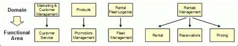 Концепция: Functional Area Analysis