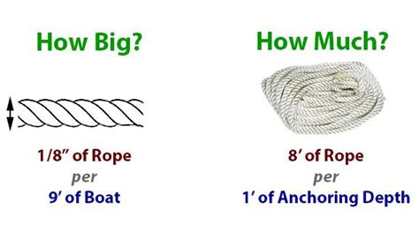 how much anchor rope? Anchor Rope, Boating, Blog, Length, Picks, Rules, Size Type, Sailing, Candle