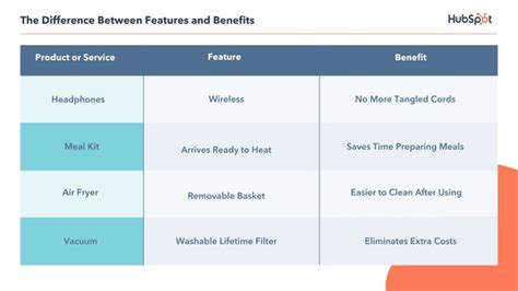 Features vs. Benefits: A Crash Course on Proper Messaging - Amplitude Marketing