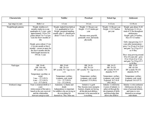 Growth and development chart - Characteristic Infant Toddler Preschool School Age Adolescent Age ...