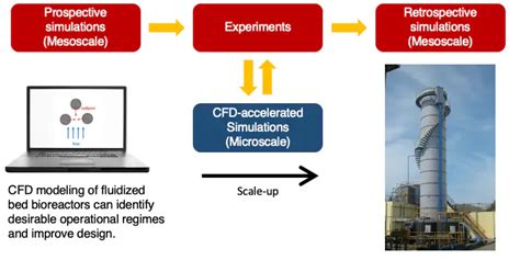 CFD-accelerated bioreactor optimization: reducing the hydrodynamic parameter space | MSCE Lab