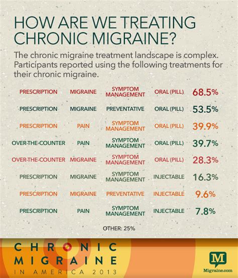 The Trouble with Treatment - Chronic Migraine in America 2013