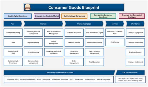 Customer 360 Guide to Consumer Goods