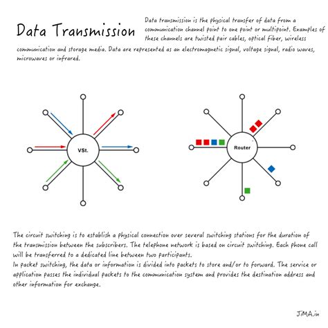 Data Transmission : Basics