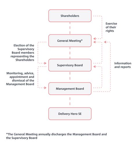 Corporate Governance Code – Delivery Hero