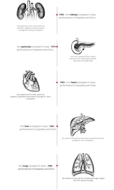 Organ Transplant Center Timeline | University of Iowa Health Care