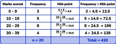 How Do You Find The Mean From A Grouped Frequency Table Worksheet | Brokeasshome.com