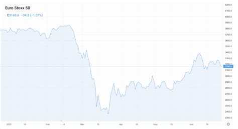 Stock market forecast for next 6 months