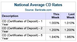 CD Rates Move Higher Again This Week Average 1 Year Rates Now at 100 Percent