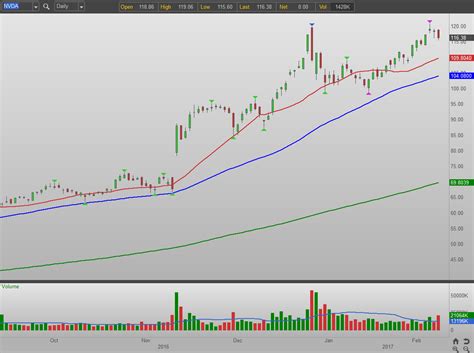 How to Trade the Nvidia Corporation (NVDA) Q4 Beat - Nasdaq.com