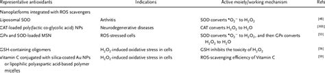 Summary of the representative ROS-scavenging nanomedicines. | Download Scientific Diagram