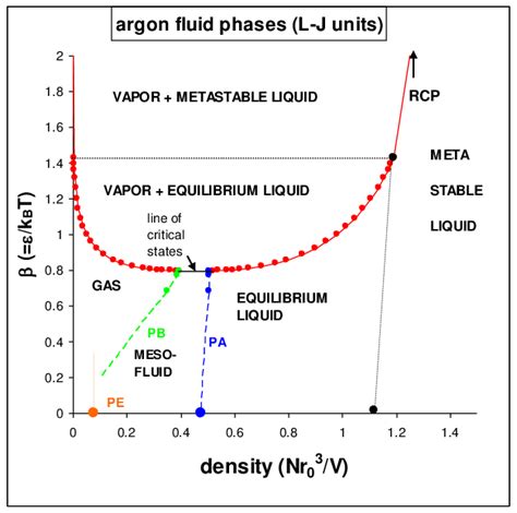 Phase diagram of argon, excluding crystalline phases, reduced to... | Download Scientific Diagram