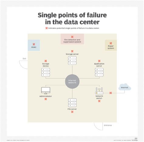 What is a single point of failure (SPOF) and how to avoid them?