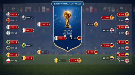 EA Sports simulator predicts outcome of 2018 FIFA World Cup | Offside