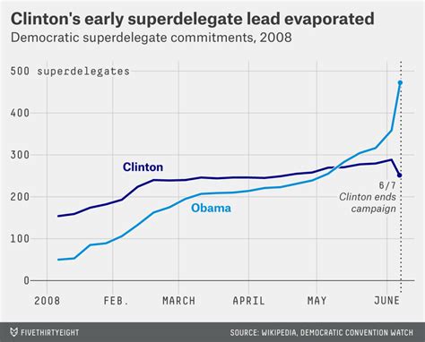 Superdelegates Might Not Save Hillary Clinton | FiveThirtyEight