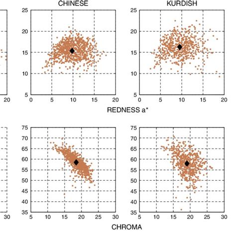 (a) Mean chromaticities are plotted in the chromatic a*b* plane for all ...