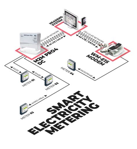 ENERGY & UTILITIES - WM Systems LLC - M2M / IoT Communication Solutions