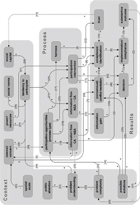 Systems diagram of causal model structure. Arrows denote assumed causal... | Download Scientific ...