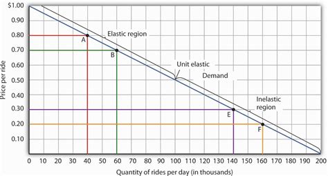 5.1 The Price Elasticity of Demand – Principles of Economics