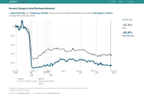 New York City’s economy will not “snap back” in 2021; data so far for ...