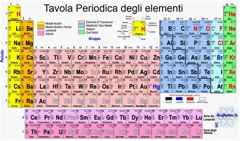 boys-che-contanoblog: Tavola periodica degli elementi