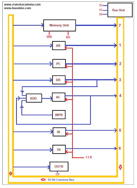 Common Bus System | CSO - Online Free Education in India - vrakshacademy