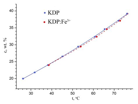 The solubility curves of KH2PO4 in H2O and in H2O: Fe 3+ (50 ppm ...