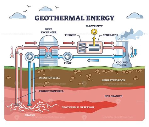 an image of geo thermal energy diagram with the main parts labeled in ...