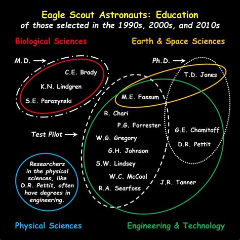 Astronauts who were youth in the BSA | Glenn Research Center | NASA