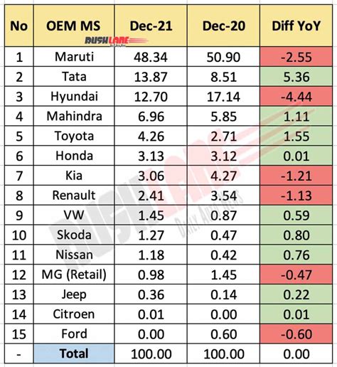 Market Share Of Tata Motors In Automobile Industry | Webmotor.org