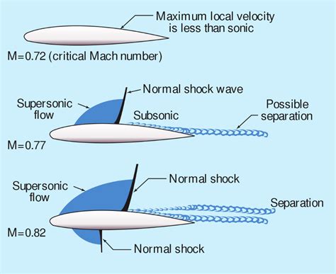 Transonic flow patterns - Mach tuck - Wikipedia | Aviones