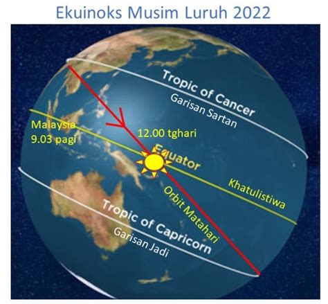 Tiada Ekuinoks berlaku di Malaysia hari ini - Utusan Malaysia