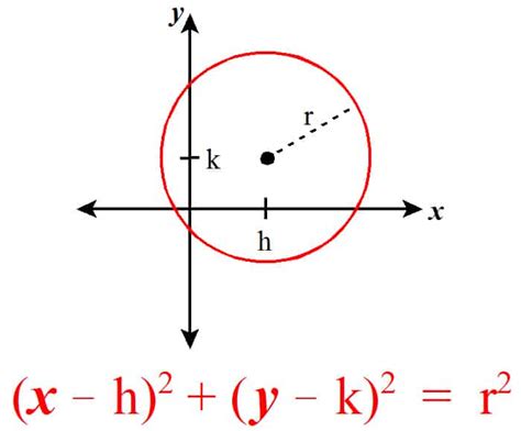 SAT & ACT Math: Equation of a Circle | Love the SAT Test Prep