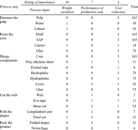 Cause and effect matrix | Download Table