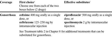 Treatment of choice for gonorrhea