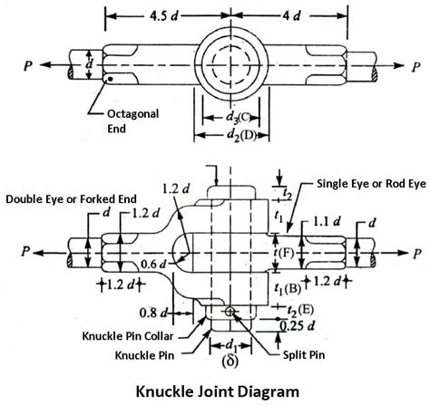 Knuckle Joint: Diagram, Parts, Working, Applications with [PDF]