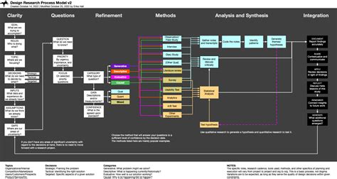 A Design Research Framework — Mule Design