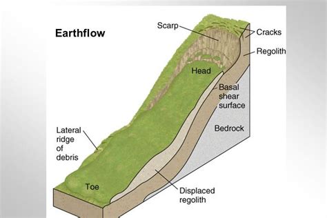 Different Forms and Sizes of Landslides - Gallery