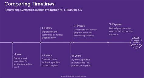 Comparing Timelines: Natural vs. Synthetic Graphite Capacity Build for LIBs in the US