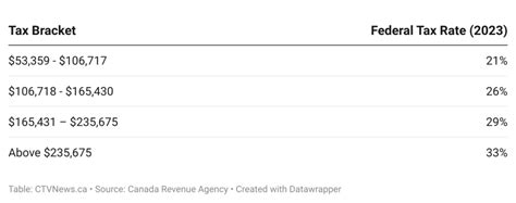 New tax brackets for Canada in 2023 - CTV News | Canada News Media