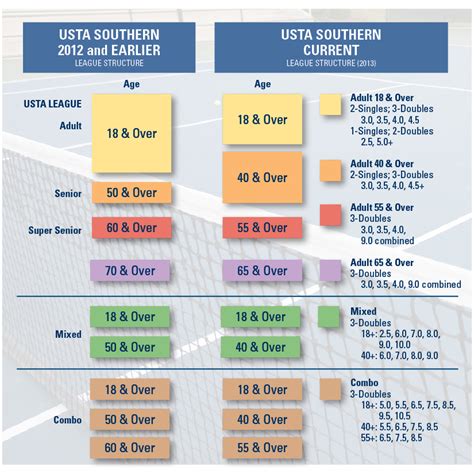 USTA League Restructuring | USTA Southern