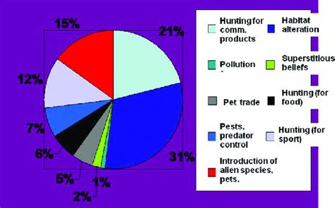 Causes of extinction of species: a pie chart. deforestation (WRI,... | Download Scientific Diagram