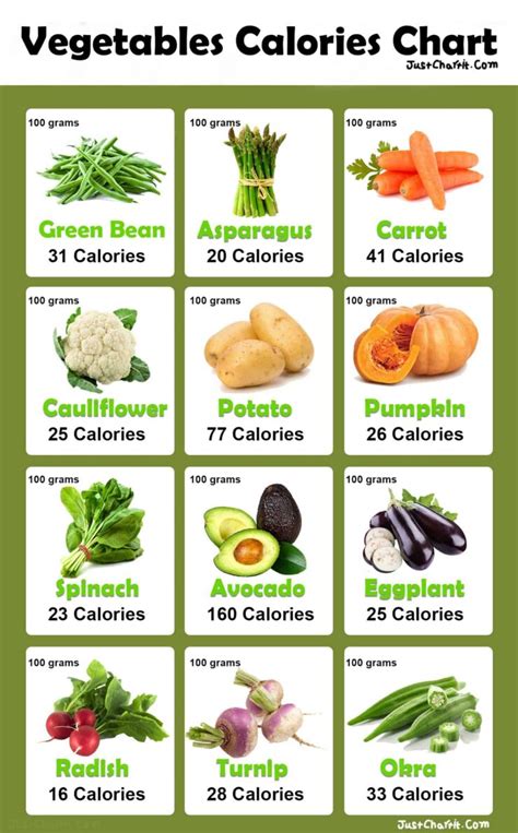 Vegetables Calories Chart {per 100g} - Detailed Chart